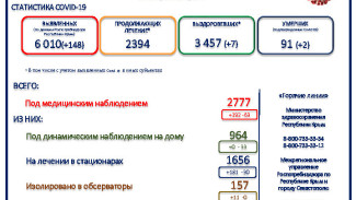 Ещё 2 пациента с коронавирусом скончались в Крыму