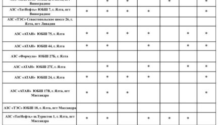 Актуальная информация о наличии топлива на АЗС Ялты на 25 октября