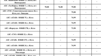 Актуальные данные о наличии топлива на АЗС Ялты