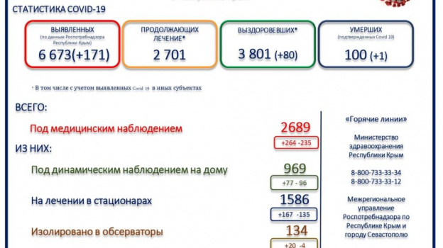 100 COVID-положительных пациентов скончались в Крыму