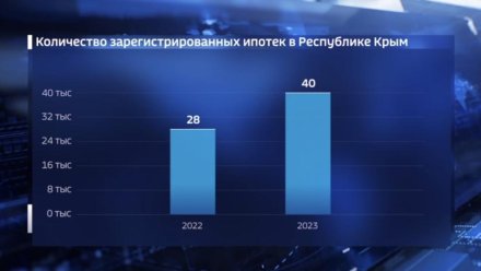 Крымчане всё чаще берут ипотеку