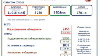 Смертность от коронавируса в Крыму 9 ноября 2020