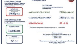 7 пациентов с коронавирусом скончались в Крыму