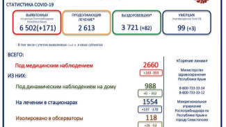 В Крыму скончались 3 человека с подтверждённым COVID-19