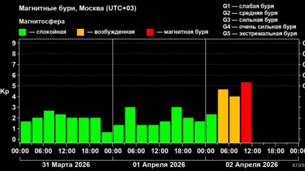 На Земле происходит магнитная буря среднего уровня