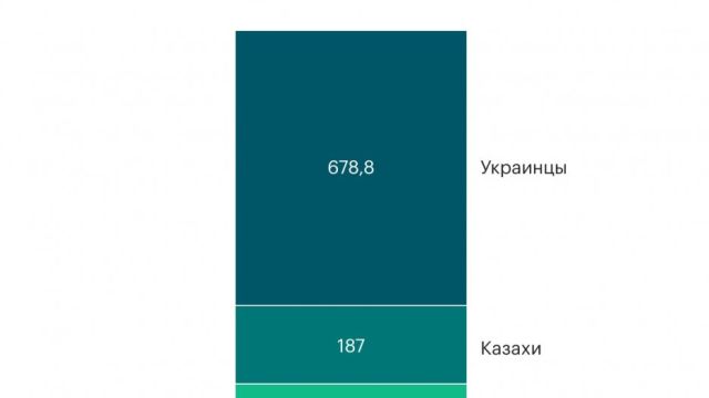 Украина опередила все страны по желанию получить российское гражданство