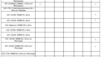 Актуальная информация о наличии топлива на АЗС Ялты на 18 октября