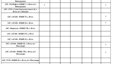 Актуальная информация о наличии топлива на АЗС Ялты на 18 октября