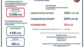 В Крыму скончались ещё 4 пациента с коронавирусом