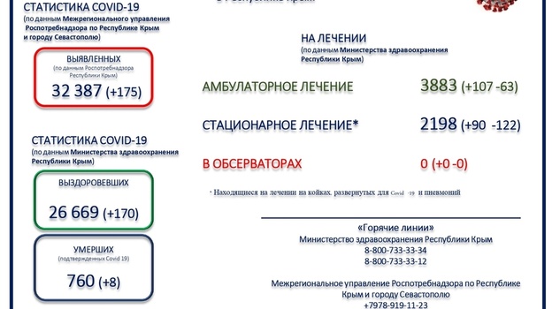 Ещё 8 пациентов с COVID-19 скончалось в Крыму