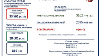 Ещё 5 пациентов с коронавирусом скончалось в Крыму