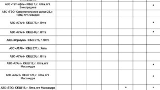 Актуальная информация о наличии топлива на АЗС Ялты на 19 октября
