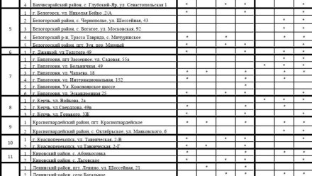 Опубликованы актуальные данные на 3 октября о наличии топлива на заправках Крыма