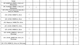 Актуальная информация о наличии топлива на АЗС Ялты на 12 октября