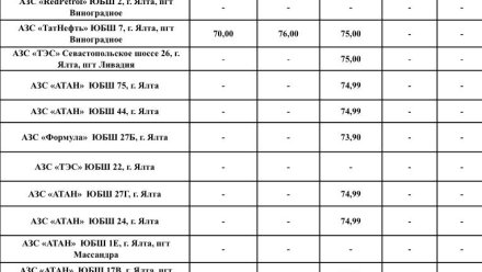 Актуальные данные о наличии топлива на АЗС Ялты