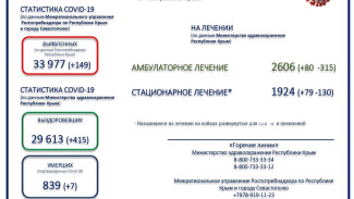 В Крыму скончалось ещё 7 пациентов с коронавирусом