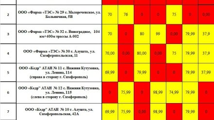 Актуальная информация о наличии топлива в Алуште на 22 октября