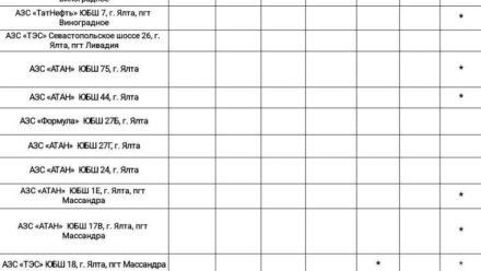 Актуальная информация о наличии топлива на АЗС Ялты на 19 октября
