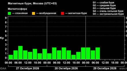 Землю накроет магнитная буря уже в эти выходные
