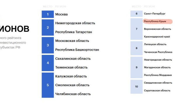 Республика Крым остаётся в ТОПе Регионов Национального рейтинга инвестиционного климата