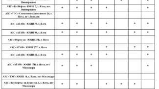 Актуальная информация о наличии топлива на АЗС Ялты на 25 октября