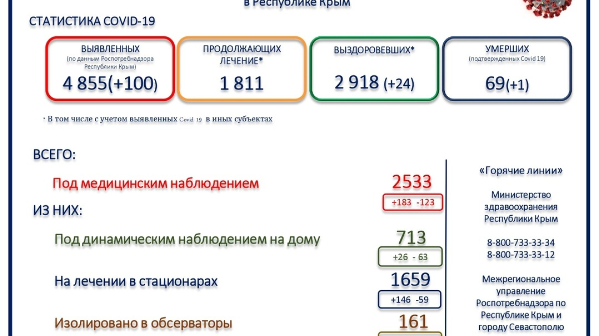 Карта коронавируса в крыму