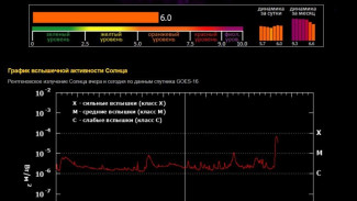 Мощная вспышка на Солнце: стоит ли бояться магнитных бурь в Крыму