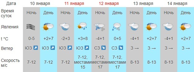 У зимы закончились морозы: в Крым приходит тепло
