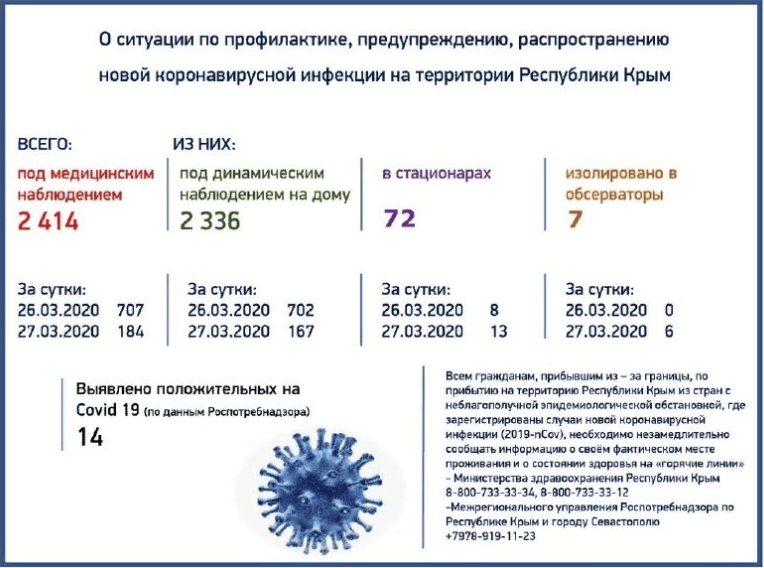 Ситуация с коронавирусом в Крыму. Инфографика: 28.03.2020