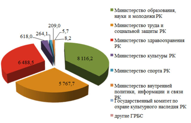Сколько потратили на социально-культурную сферу Крыма с начала года